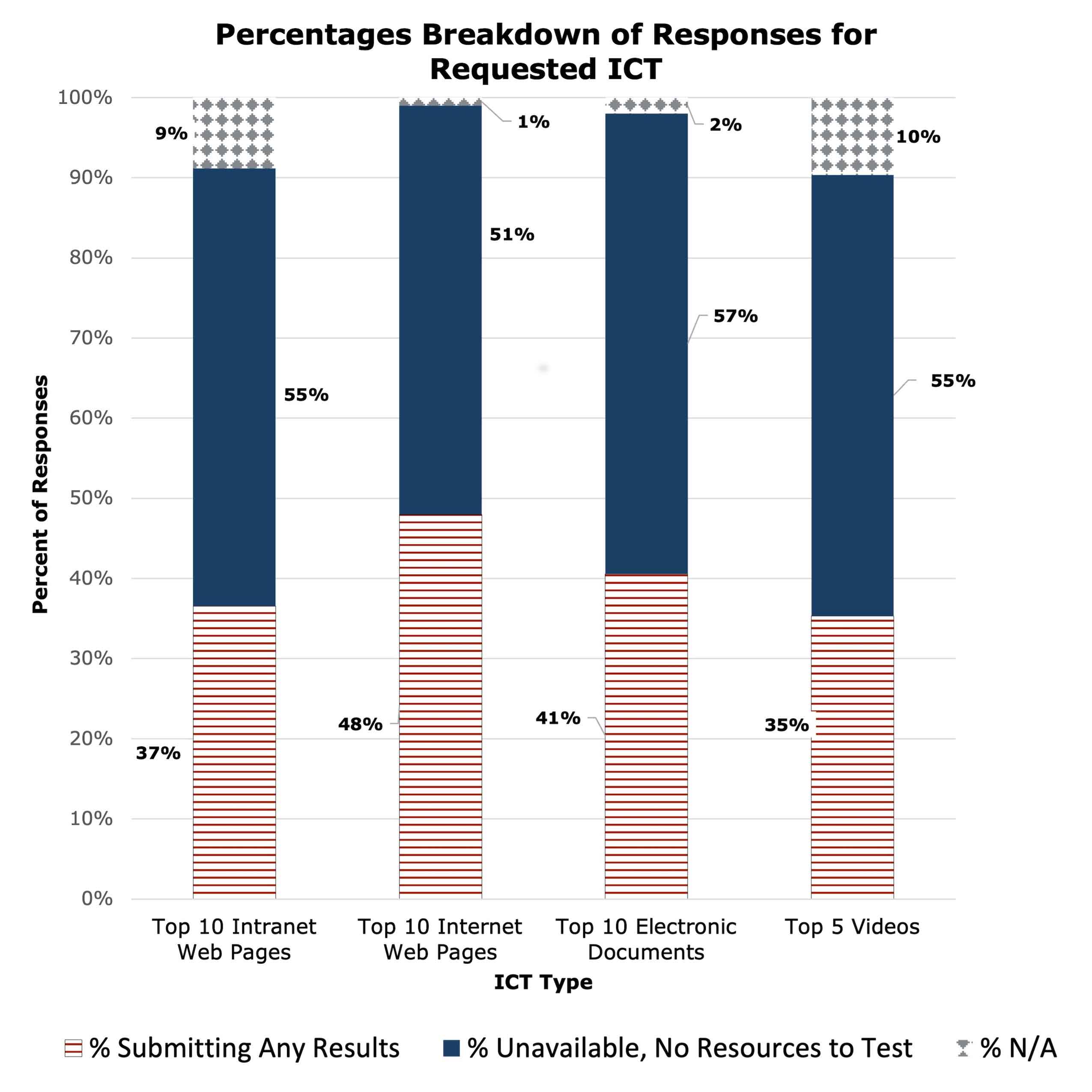 Responses for requested ICT testing: For Top Intranet: 37% submitted test results, 55% selected unavailable, no resources to test, and 9% selected N/A. For top internet: 48% submitted test results, 51% selected unavailable, no resources to test, and 1% selected N/A. For top electronic documents, 41% submitted test results, 57% selected unavailable, no resources to test, and 2% selected N/A. For top videos, 35% submitted results, 55% selected unavailable, no resources to test and 10% selected N/A.