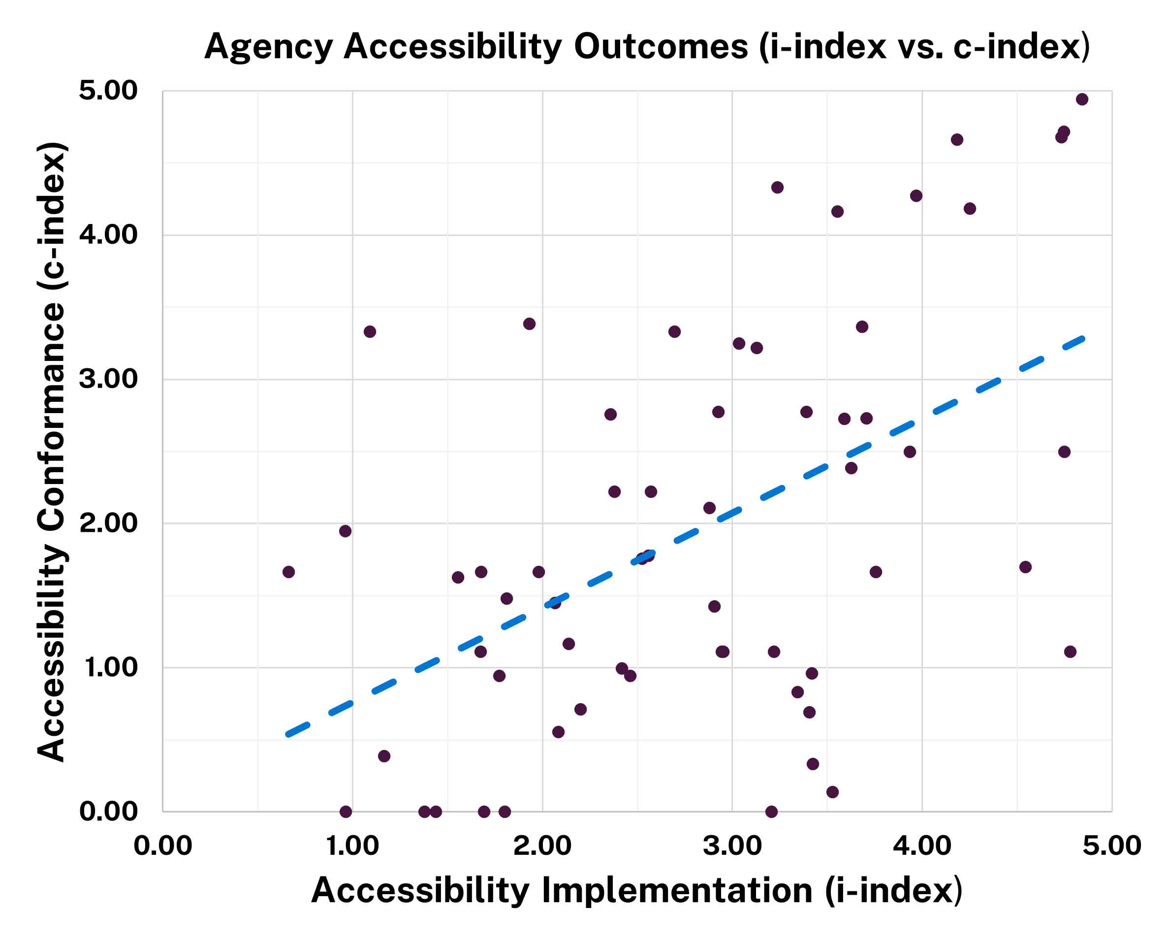 Accessibility Outcomes Scatterplot with accessibility implementation on the horizontal axis and accessibility conformance on the vertical axis, agencies outcomes are scattered across the graph, both axes range from 0 to 5.  The trend line shows that higher implementation outcomes typically correlate with higher conformance outcomes. 