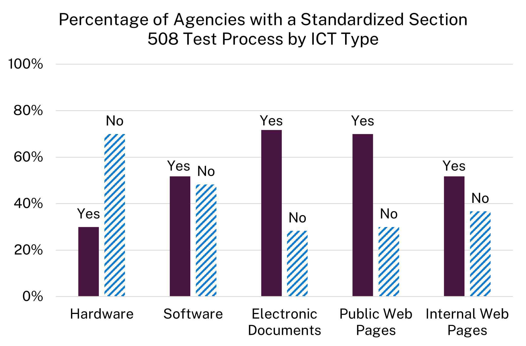 Bar chart showing the percentage of agencies with a standardized Section 508 test process by ICT type. More agencies reported having a test process for electronic documents and web pages and fewer agencies had a test process for hardware. Data: Hardware: 30% yes and 70% no; software: 52% yes and 48% no; electronic documents: 72% yes, 28% no; public web pages: 70% yes and 30% no; internal web pages: 52% yes and 37% no.