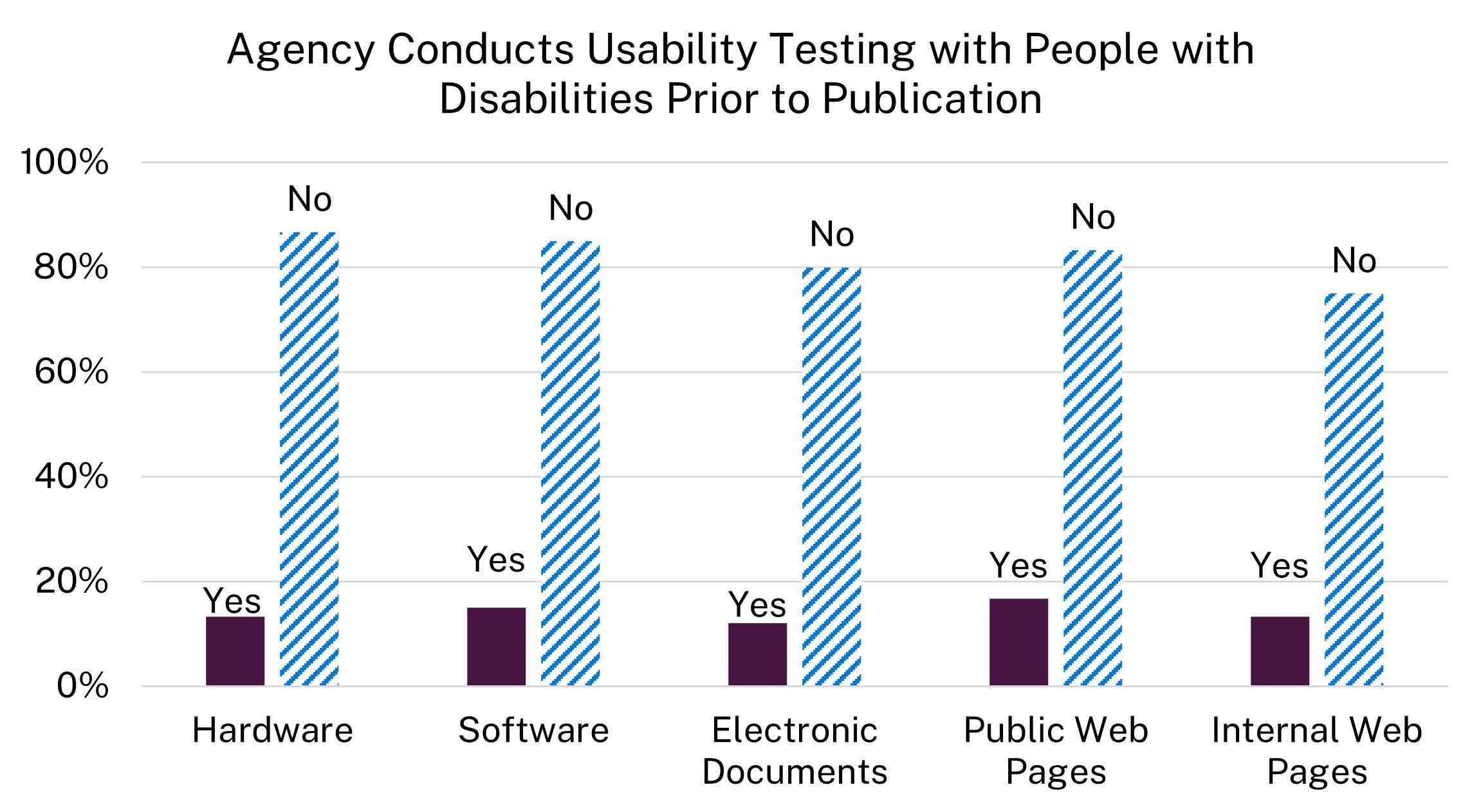 Bar chart showing at least 75% of agencies do not conduct usability testing with people with disabilities prior to publication of any ICT: Hardware: 13% yes and 87% no; Software: 15% yes and 85% no; Electronic Documents: 12% yes and 82% no; Public Web Pages: 17% yes and 83% no;	Internal Web Pages: 13% yes and 75% no.