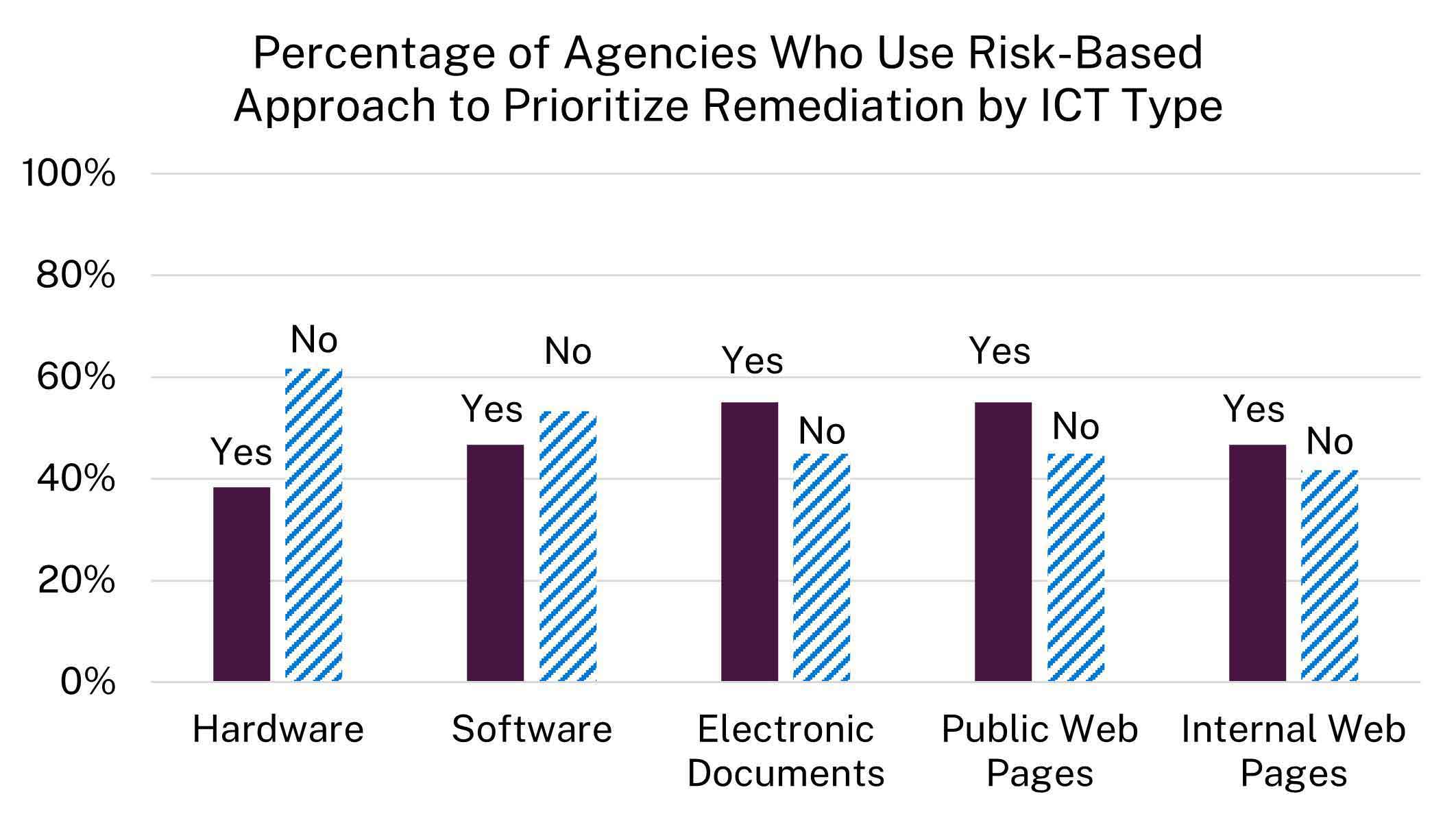 Bar chart showing percentage of agencies that use risk-based approach to prioritize remediation by ICT type. Hardware: 38% yes vs 62% no; Software: 47% yes vs53% no;	Electronic Documents: 55% yes vs 45% no; Public Web Pages	55% yes vs 45% no; Internal Web Pages: 47% yes vs	42% no.