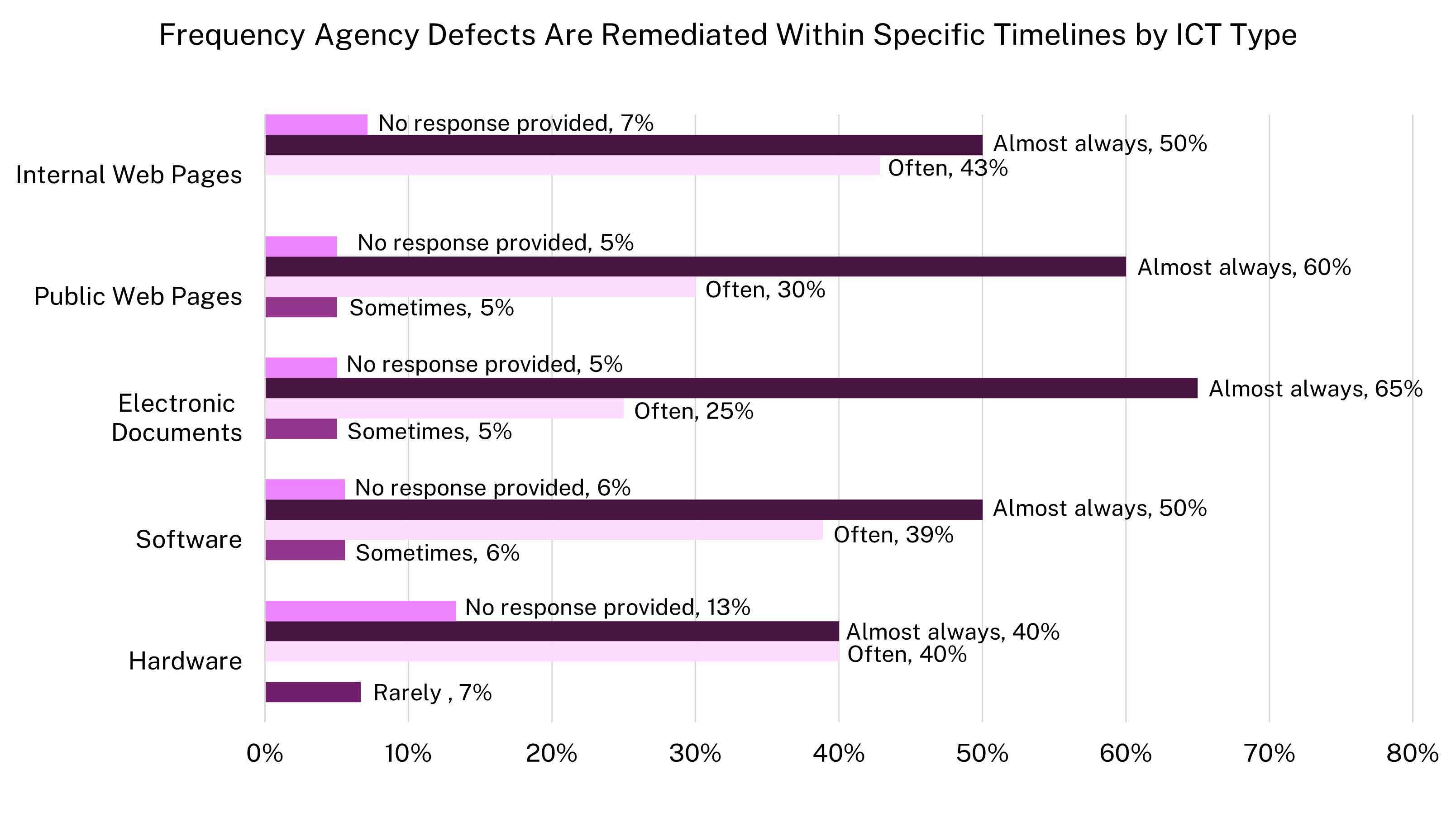 Stacked bar chart showing how frequently agency defects are remediated within specific timelines by ICT type. For Hardware, 7% report testing rarely, 40% often, 40% almost always, and 13% provided no response. Software testing is reported as 50% almost always, 39% often, 6% sometimes, and 6% no response. Electronic Documents are tested almost always by 65%, often by 25%, sometimes by 5%, with 5% no response. Public Web Pages are tested almost always by 60%, often by 30%, sometimes by 5%, with 5% no response. Internal Web Pages are tested almost always by 50%, often by 43%, and 7% provided no response. Rarely reported testing is minimal across all categories.