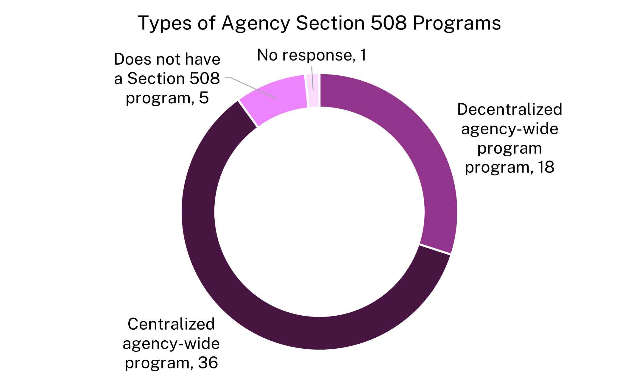 Doughnut chart showing types of agency Section 508 programs:  The majority or 36 agencies have a centralized agency-wide program, 18 have a decentralized agency-wide program, 5 do not have a Section 508 program and 1 agency did not respond. 