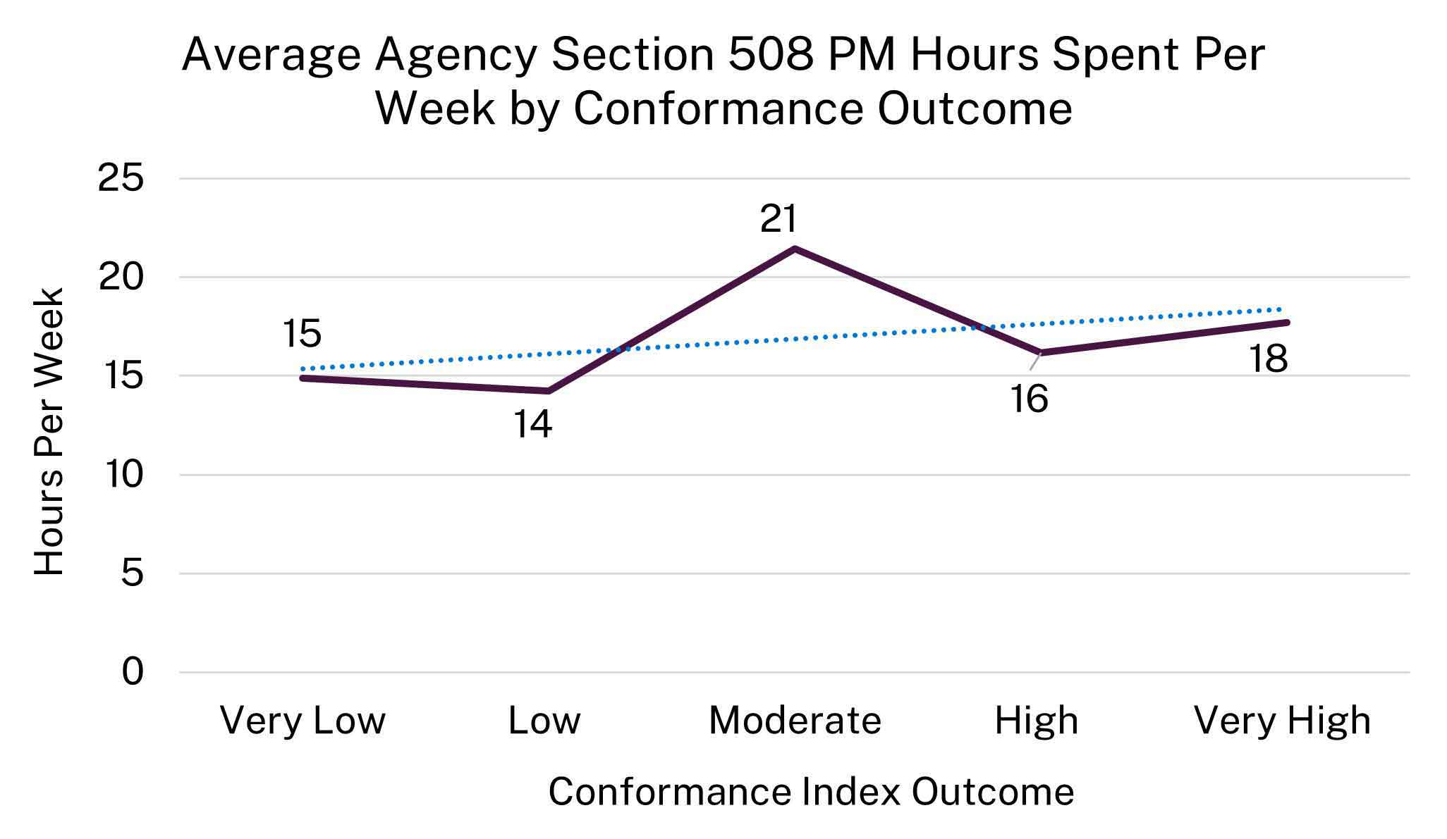 Line chart showing average agency Section 508 program management hours spent per week by conformance outcome. Agencies with very low conformance average 15 hours per week, low conformance average 14 hours, moderate conformance peaks at 21 hours, high conformance averages 16 hours, and very high conformance averages 18 hours. Overall, time spent generally increases as conformance outcomes increase.