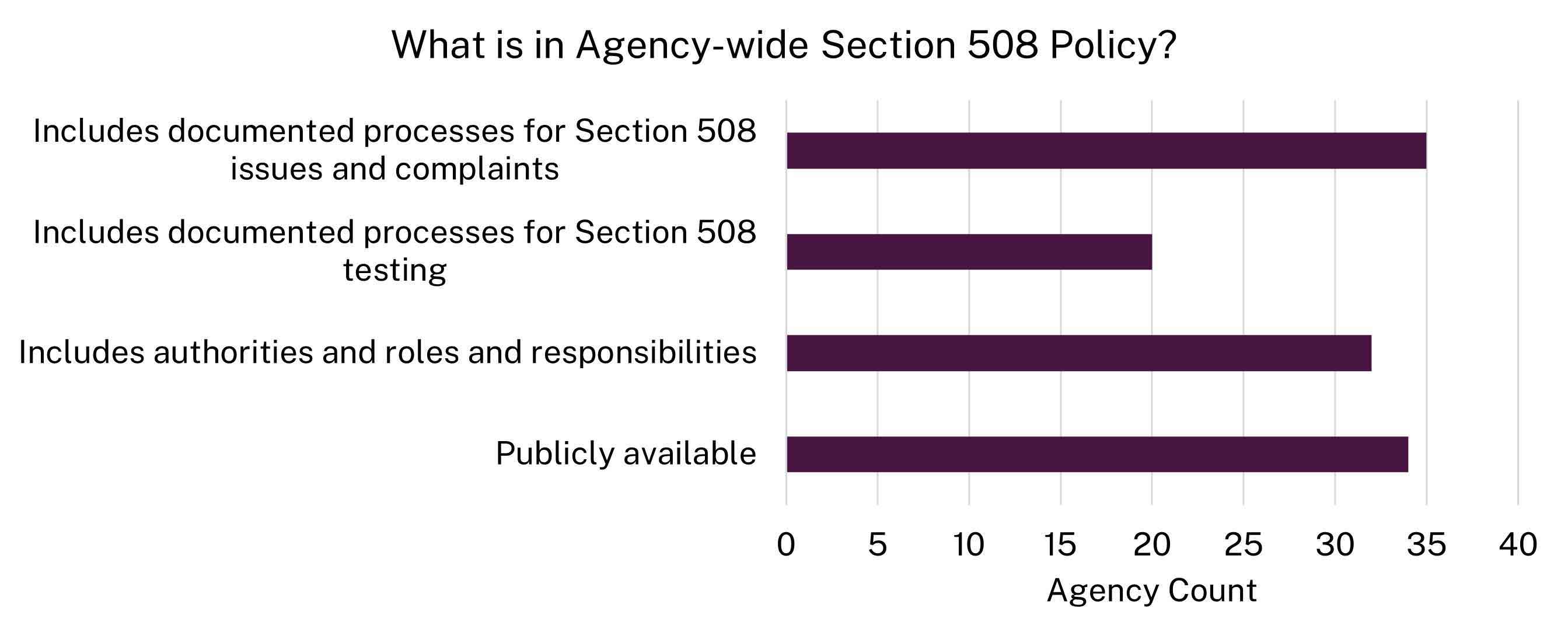 Agency count by what their agency-wide Section 508 policy contains: 35 agencies include documented processes for Section 508 issues and complaints; 20 include documented processes for Section 508 testing; 32 include authorities and roles and responsibilities; 34 make their policy publicly available. 