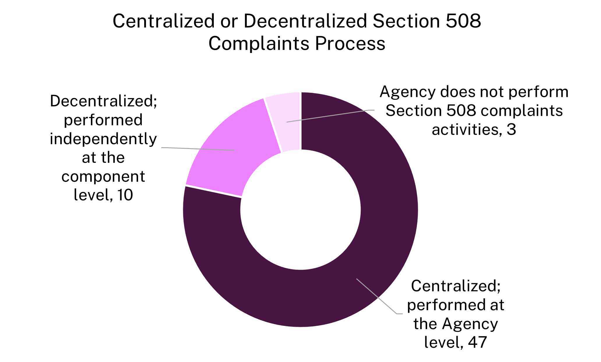 Doughnut chart of agency counts of types of complaint processes: The majority (47 agencies) have a centralized process performed at the agency level; 10 agencies have a decentralized process performed independently at the component level; and 3 agencies do not perform complaint activities.