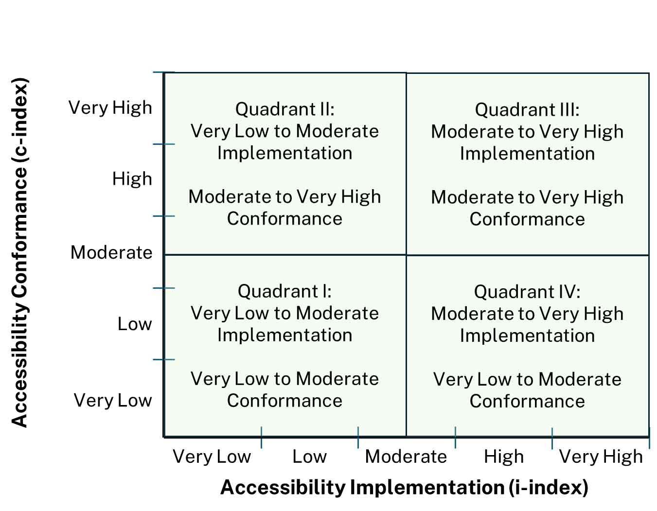 Illustrative graph depicting breakdown of quadrants across the accessibility implementation axis (horizontal axis) and accessibility conformance on the vertical axis. Quadrant 1 (in the lower left): Lower Implementation, Lower Conformance; Quadrant 2 (in the upper left): Lower Implementation, Higher Conformance; Quadrant 3 in the upper right: Higher Implementation, Higher Conformance; and Quadrant 4 (in the lower right): Higher Implementation, Lower Conformance