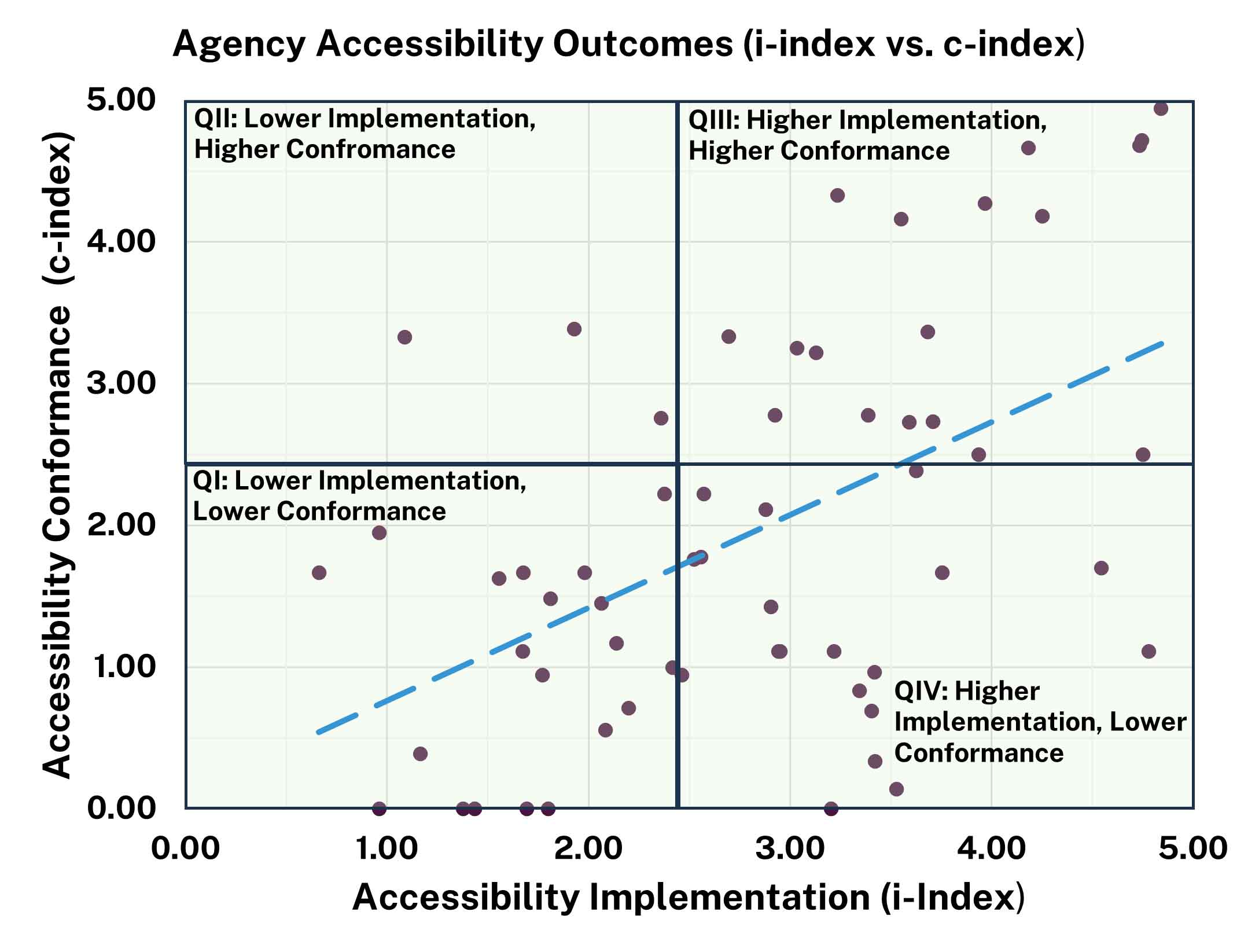 Scatterplot of accessibility implementation and performance with agencies scattered across graph, with the axes broken down into four quadrants: Quadrant 1 (in the lower left): Lower Implementation, Lower Conformance; Quadrant 2 (in the upper left): Lower Implementation, Higher Conformance; Quadrant 3 in the upper right: Higher Implementation, Higher Conformance; and Quadrant 4 (in the lower right): Higher Implementation, Lower Conformance