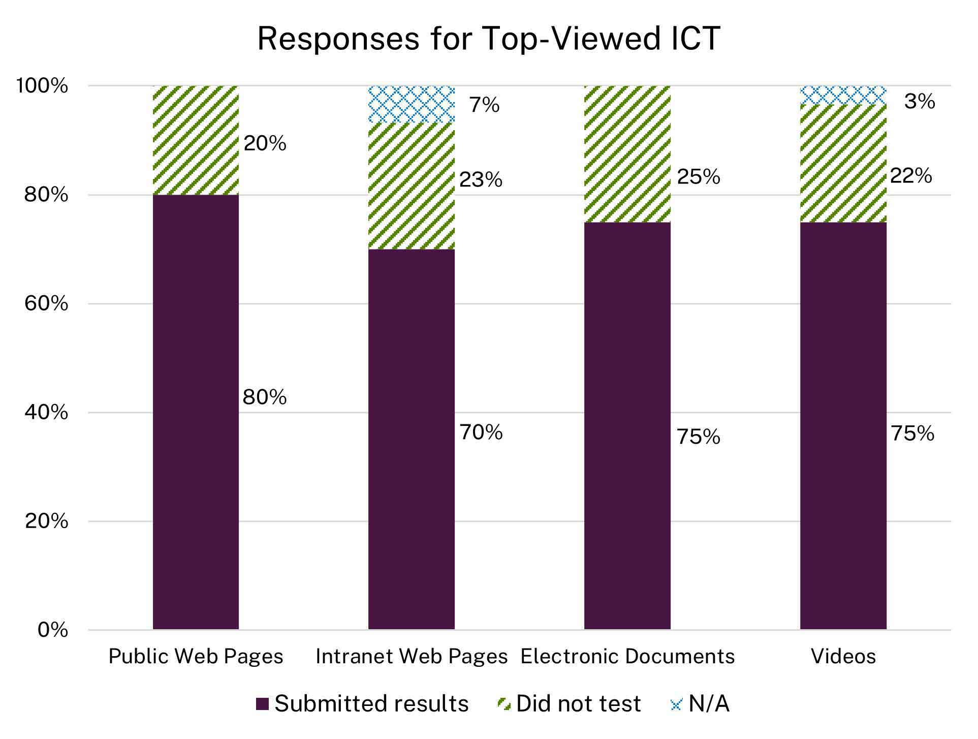 Stacked bar chart showing responses for top-viewed ICT:
80% of agencies submitted results for public web pages and 20% did not test. 70% of agencies submitted results for intranet web pages while 23% did not test and 7% did not have intranet. 75% of agencies submitted results for electronic documents while 25% did not test. 75% of agencies submitted results for videos while 22% did not test and 3% did not have any videos. 