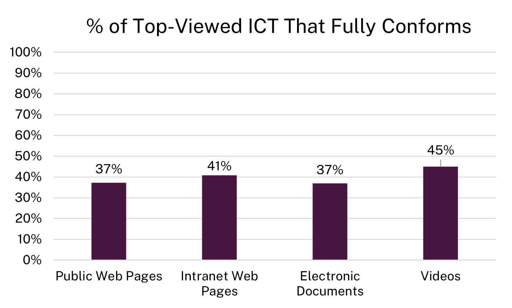 Bar chart of percent of top-viewed ICT that fully conforms showing 37% of public web pages fully conform; 41% of intranet web pages fully conform; 37% of electronic documents fully conform; and 45% of videos fully conform.