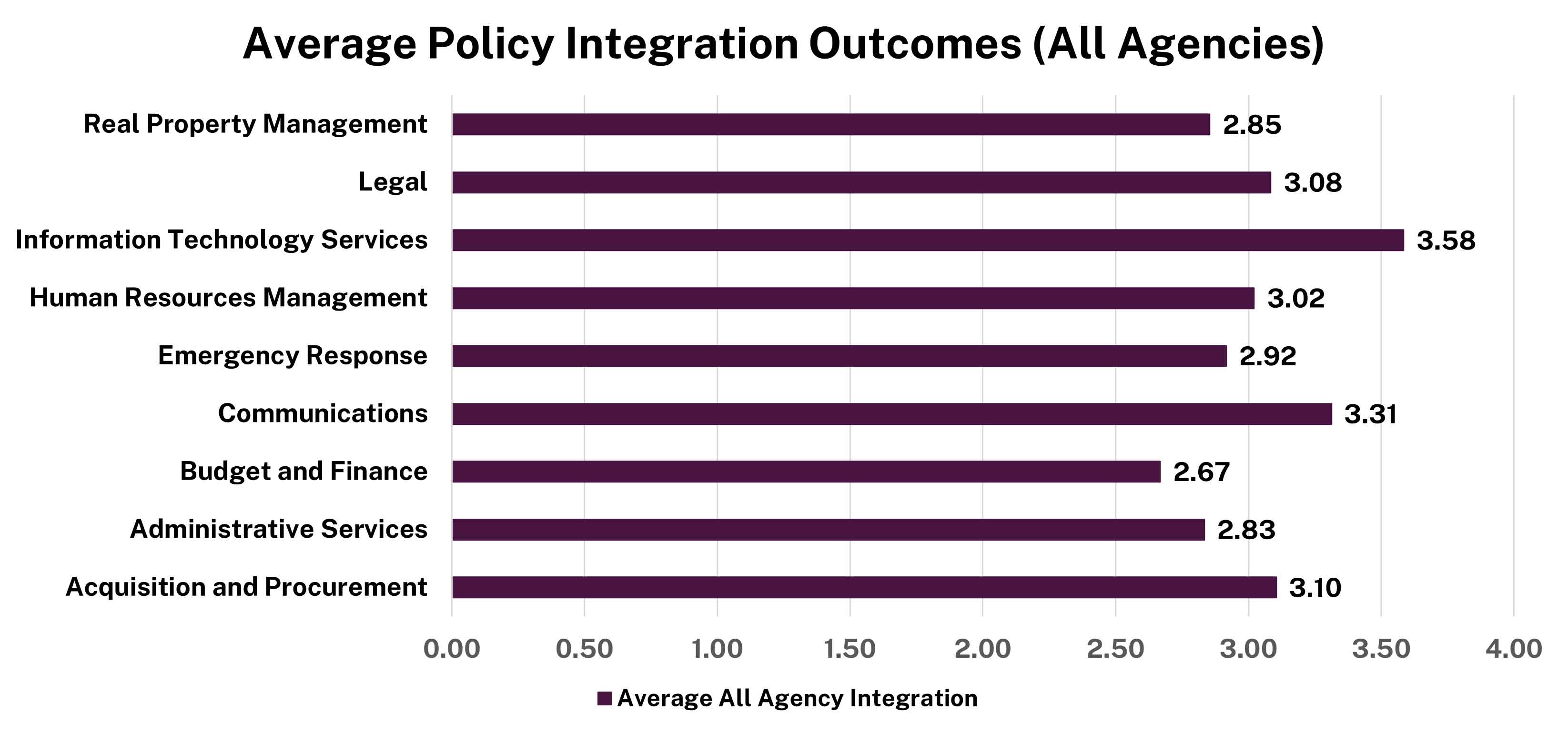 Average policy integration outcomes from all agencies: Acquisition and Procurement: 3.10; Administrative Services: 2.83; Budget and Finance: 2.67; Communications: 3.31; Emergency Response: 2.92; Human Resources Management: 3.02; Information Technology Services: 3.58; Legal: 3.08; Real Property Management: 2.85