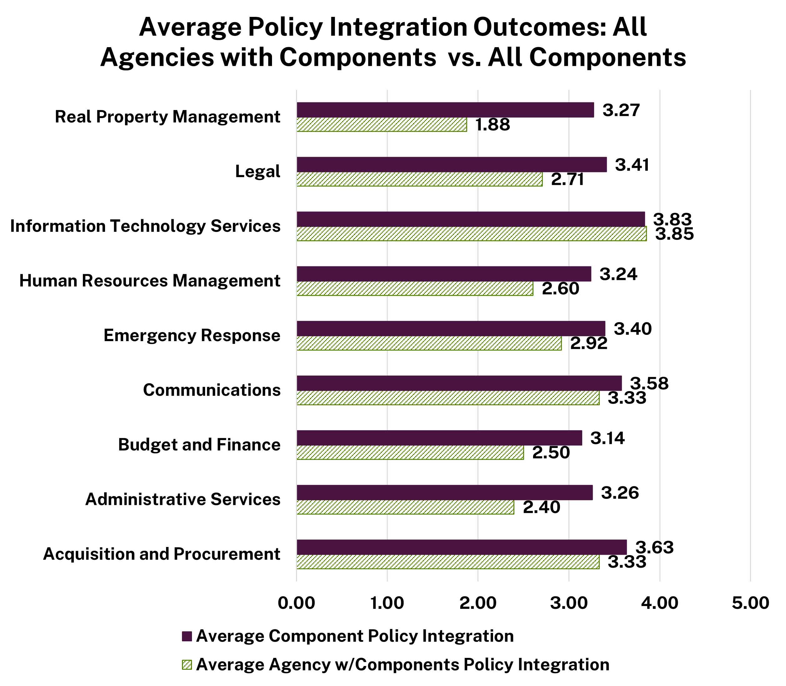 Average policy integration outcomes for All agencies with components vs. all components: Acquisition and Procurement: Agencies 3.33 vs 3.63 for components; Administrative Services: 2.40 agencies vs 3.26 for components; Budget and Finance: 2.50 agencies vs 3.14 for components; Communications: 3.33 for agencies vs 3.58 for components; Emergency Response: 2.92 for agencies and 3.40 for components; Human Resources Management: 2.60 for agencies and 3.24 for components; Information Technology Services: 3.85 for agencies vs 3.83 for components; Legal: 2.71 for agencies vs 3.41 for components; Real Property Management: Agencies 1.88 vs components 3.27
