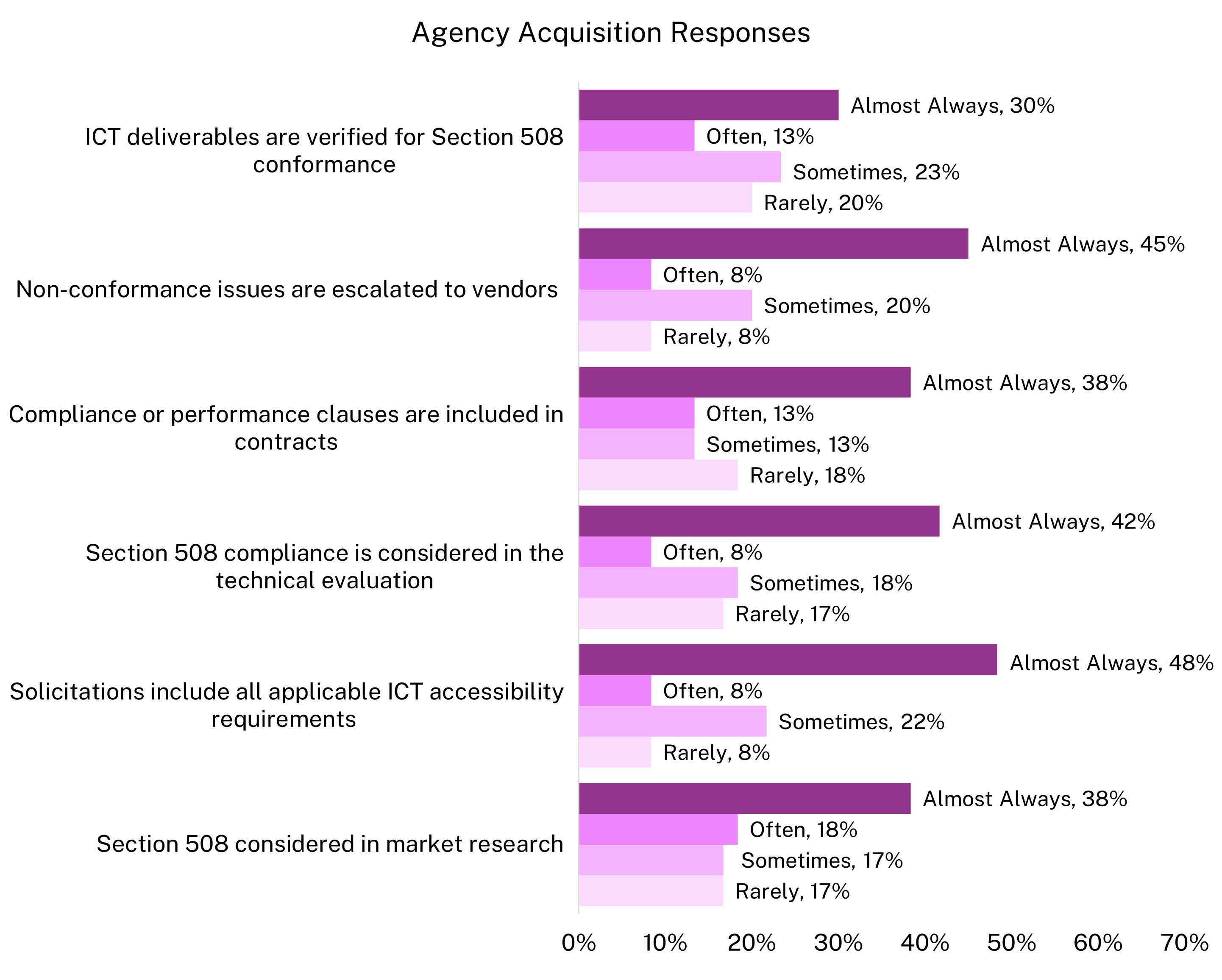 A secondary representation of agency Acquisition responses in a bar chart; see Table 7 for a tabular description of responses.