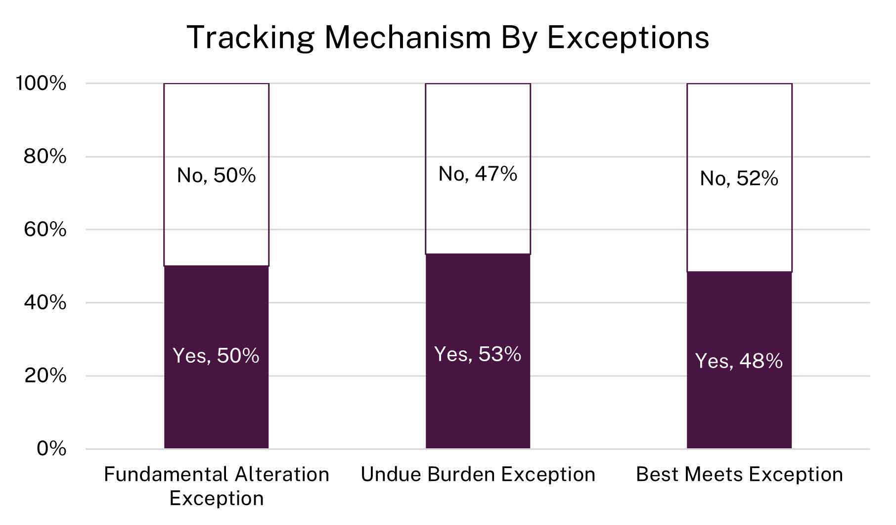 Bar chart showing tracking mechanisms by exception type: 50% of agencies had a mechanism to track fundamental alteration exceptions whereas 50% did not; 53% of agencies had a method to track undue burden exceptions whereas 47% did not; 48% of agencies had a method to track best meets exceptions whereas 52% did not.