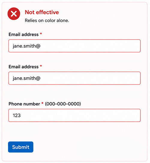 Form labeled “Not effective” with the explanation “Relies on color alone.” The Email address field contains “jane.smith@” and the Phone number field contains “123.” Both fields have red borders, but no error messages explain what needs to be corrected.