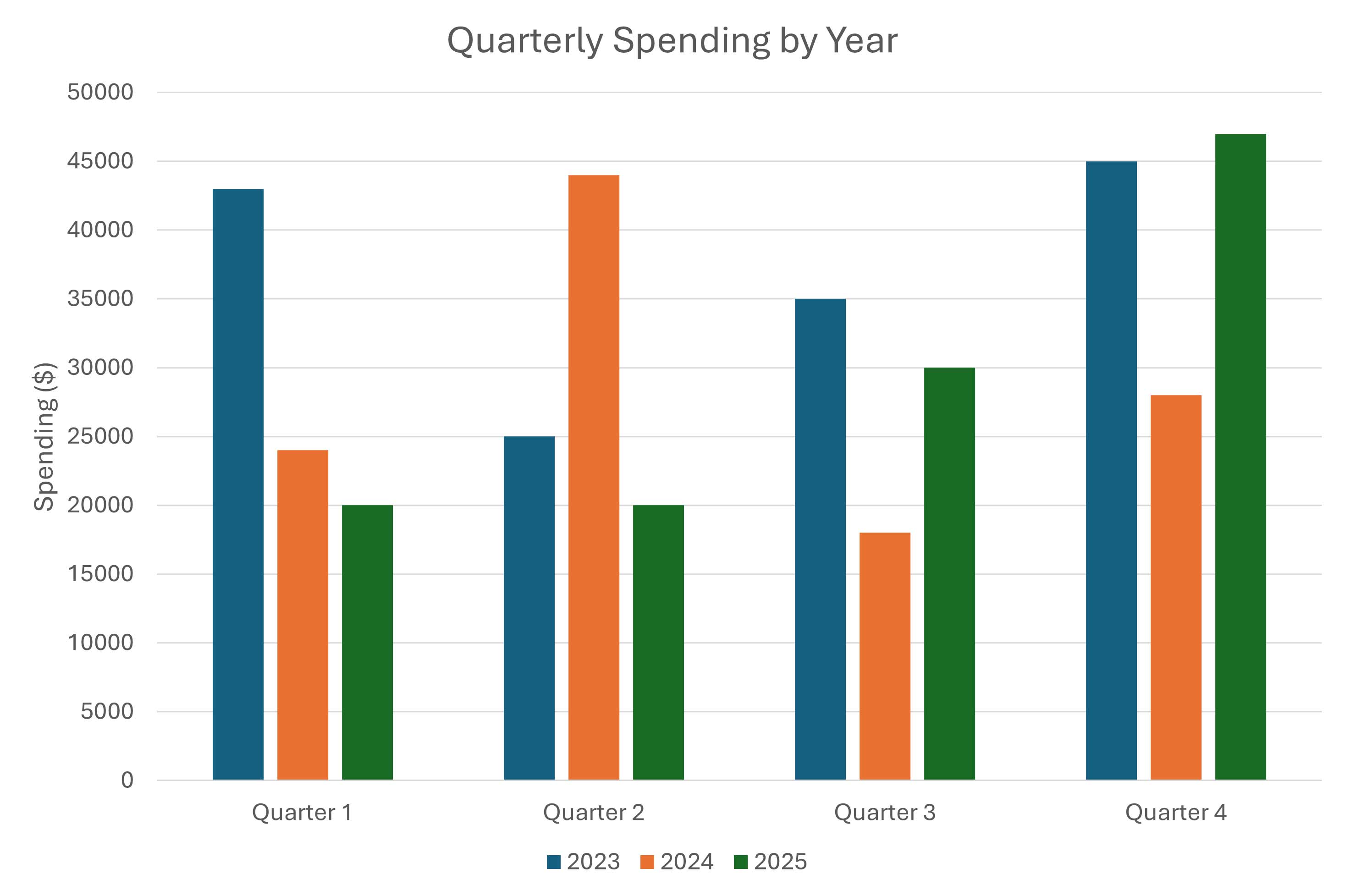 Bar graph of 'Quarterly Spending by Year.' Bars for 2023 data are in blue, 2024 in orange, and 2025 in green.