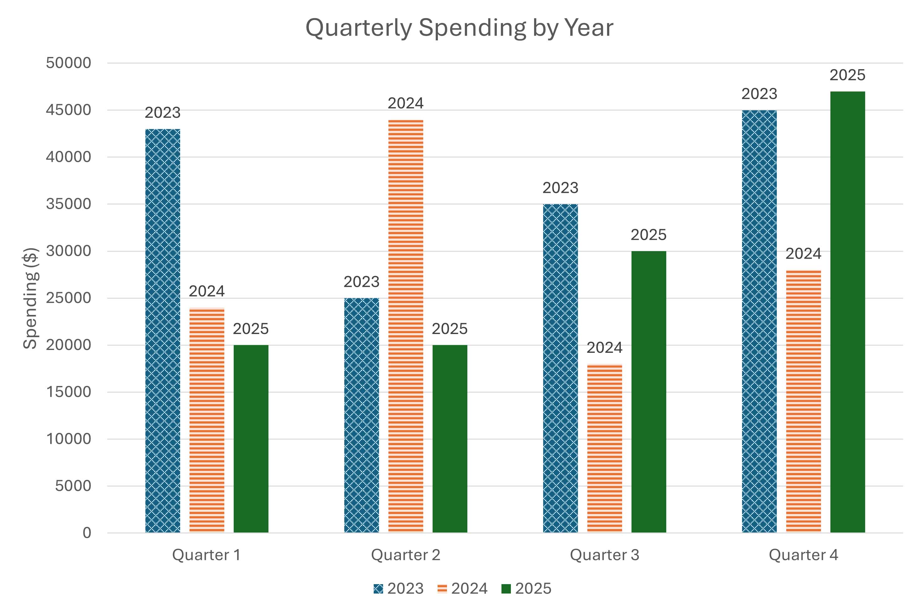 Bar graph of 'Quarterly Spending by Year'”', but now bars for 2023 data have a blue checkerboard pattern and the label '2023', bars for 2024 data have orange stripes and the label '2024', and bars for 2025 data are solid green with the label '2025'.
Measuring and Checking Color Contrast