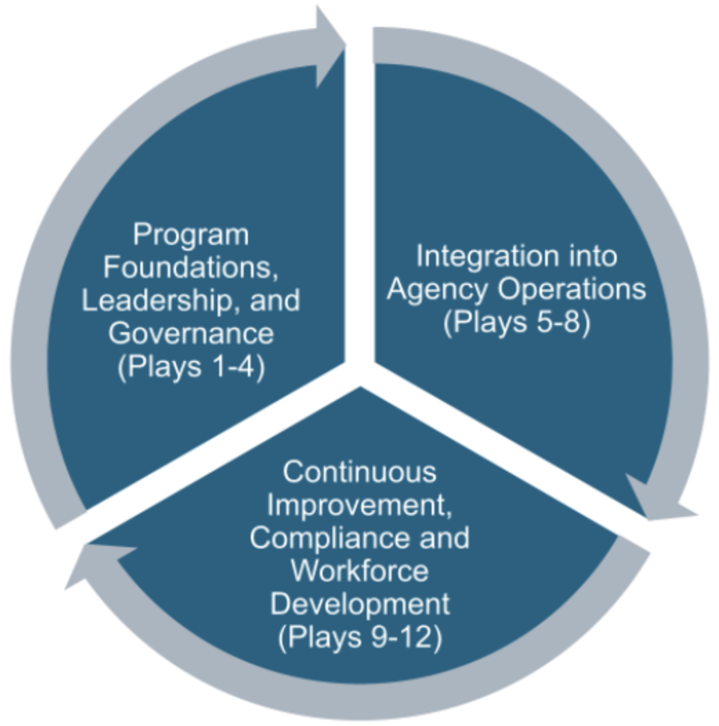 Cyclical chart showing three separate sections—Section 1: Program Foundations, Leadership, and Governance (Plays 1-4); Section 2: Integration into Agency Operations (Plays 5-8); Section 3: Continuous Improvement, Compliance and Workforce Development (Plays 9-12).
